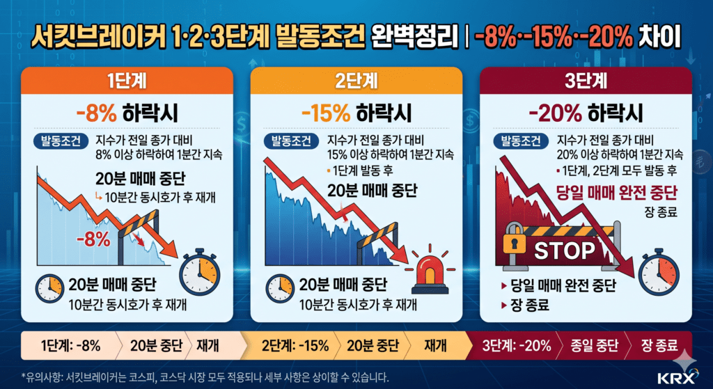 서킷브레이커-1·2·3단계-발동조건-완벽정리