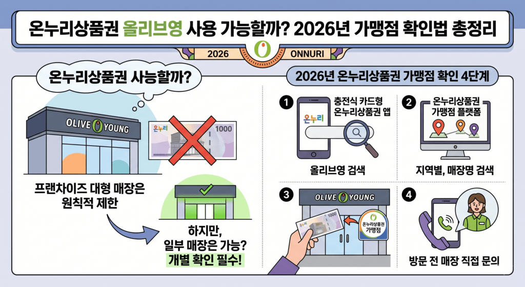 온누리상품권올리브영사용간으할까